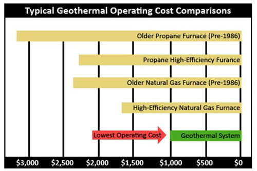 Geothermal Operating Costs